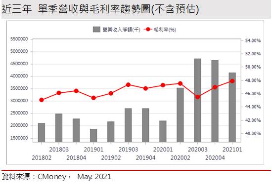 【研究報告】義隆 (2458)漲價不停歇、疫情來相助，2021獲利飆
