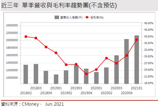 【研究報告】華邦電 (2344) 二大產品報價看增，今明年營運有風