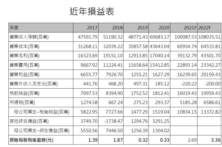 【研究報告】華邦電 (2344) 二大產品報價看增，今明年營運有風