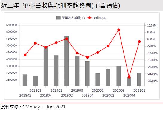 【研究報告】聯合再生 (3576)國內太陽能模組需求佳，2021年有轉盈機會嗎?