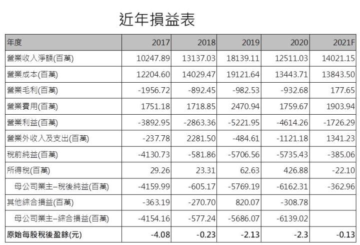 【研究報告】聯合再生 (3576)國內太陽能模組需求佳，2021年有轉盈機會嗎?