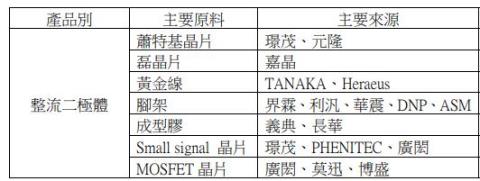 研究報告 強茂 2481 二極體供不應求再漲價 訂單已到年底