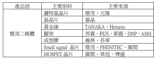 【研究報告】強茂 (2481)二極體供不應求再漲價，訂單已到年底