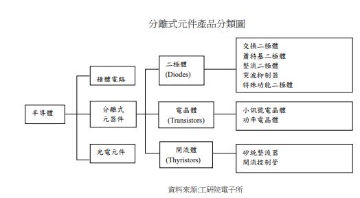 【研究報告】強茂 (2481)二極體供不應求再漲價，訂單已到年底