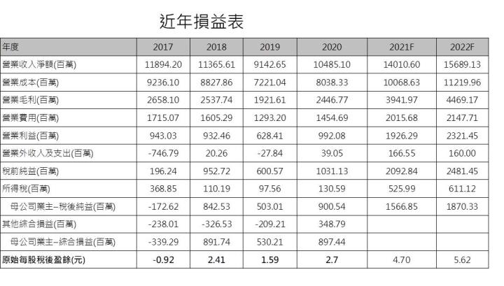 【研究報告】強茂 (2481)二極體供不應求再漲價，訂單已到年底