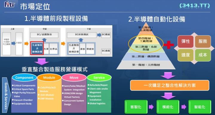 【研究報告】京鼎 (3413)半導體景氣強強滾、業績將隨大客戶起飛