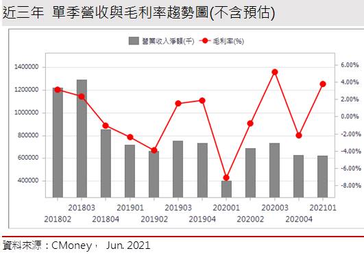 【研究報告】正達 (3149) 雙引擎驅動轉盈，然持有風險不低