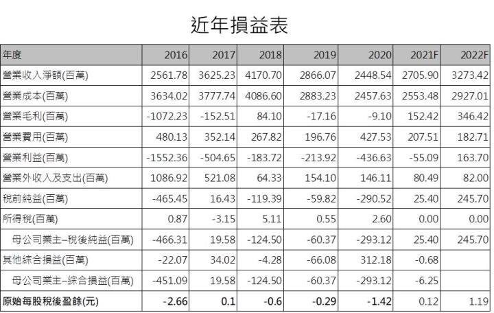 【研究報告】正達 (3149) 雙引擎驅動轉盈，然持有風險不低