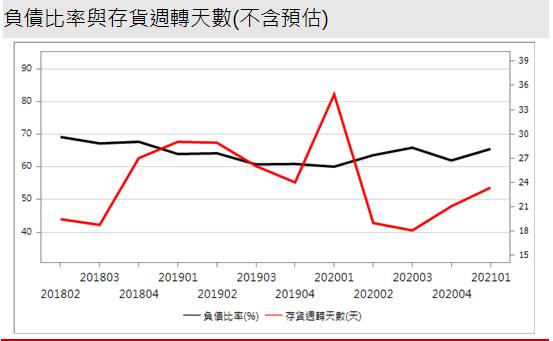 【研究報告】正達 (3149) 雙引擎驅動轉盈，然持有風險不低