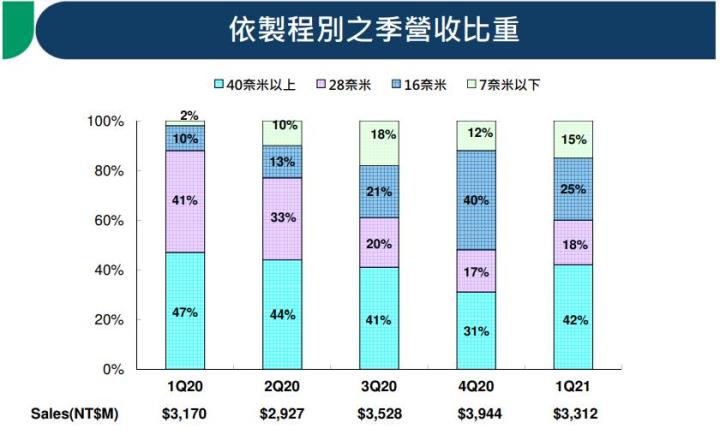 【研究報告】創意 (3443)AI、5G相關專案帶動，2021、2022年續創新高
