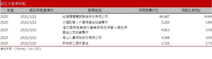 【研究報告】創意 (3443)AI、5G相關專案帶動，2021、2022年續創新高