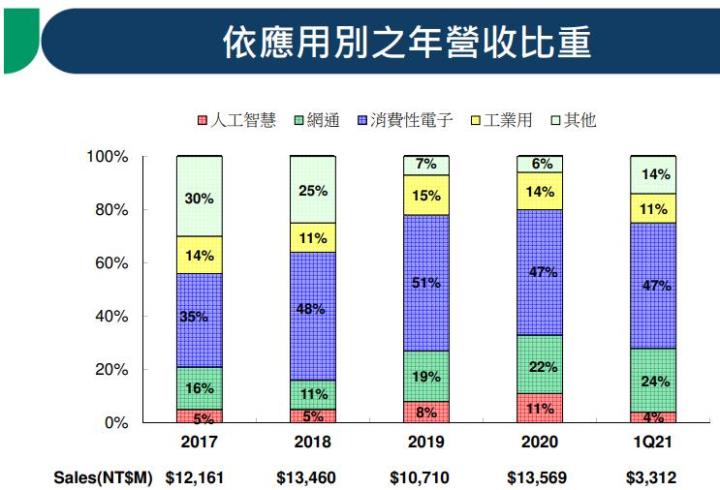 Money錢管家 研究報告 創意 3443 Ai 5g相關專案帶動 2021 2022年續創新高