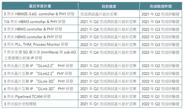 【研究報告】創意 (3443)AI、5G相關專案帶動，2021、2022年續創新高