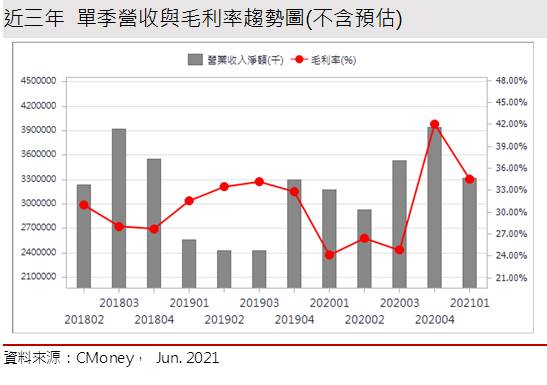 【研究報告】創意 (3443)AI、5G相關專案帶動，2021、2022年續創新高