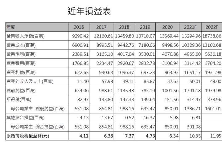 Money錢管家 研究報告 創意 3443 Ai 5g相關專案帶動 2021 2022年續創新高