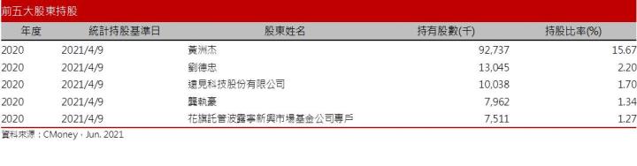 【研究報告】凌陽 (2401) 漲價、車用、Sound bar、轉投資加持，營運看增