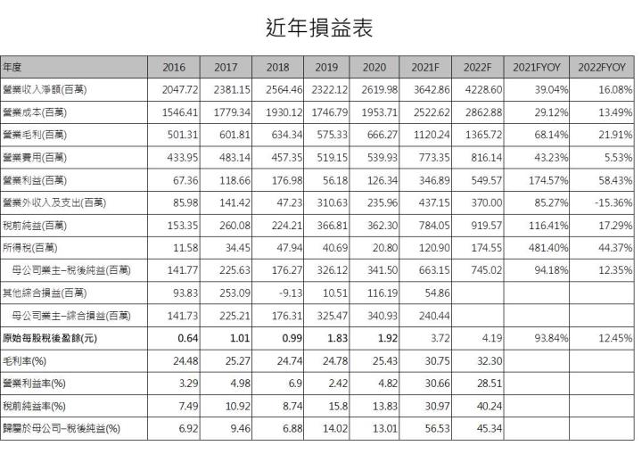 【研究報告】偉詮電 (2436) 智慧應用、USB PD快充，助業績快衝