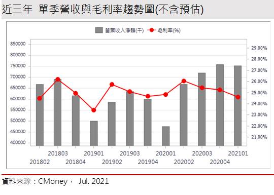 【研究報告】偉詮電 (2436) 智慧應用、USB PD快充，助業績快衝