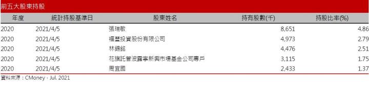 【研究報告】偉詮電 (2436) 智慧應用、USB PD快充，助業績快衝