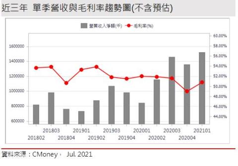 研究報告 聯陽 3014 Wfh給了一對成長的翅膀