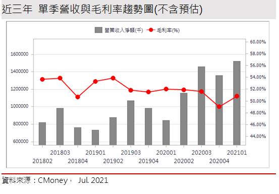 【研究報告】聯陽 (3014) WFH給了一對成長的翅膀