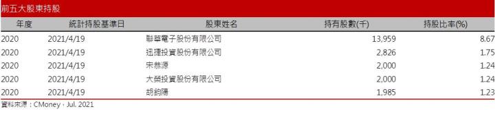 【研究報告】聯陽 (3014) WFH給了一對成長的翅膀