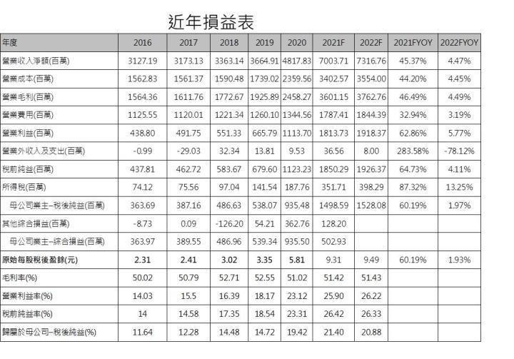 【研究報告】聯陽 (3014) WFH給了一對成長的翅膀