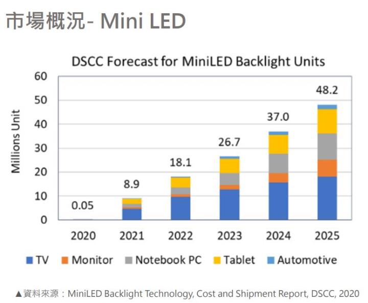 【研究報告】惠特 (6706) Mini LED聚光，21H2季季增