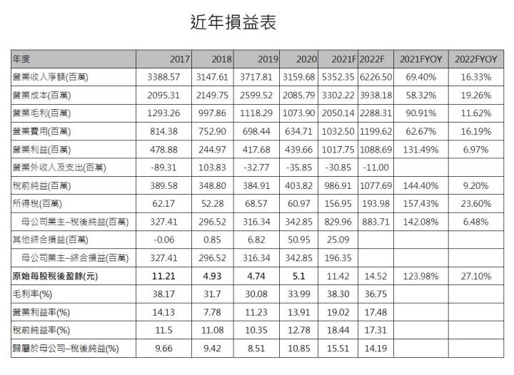 【研究報告】惠特 (6706) Mini LED聚光，21H2季季增