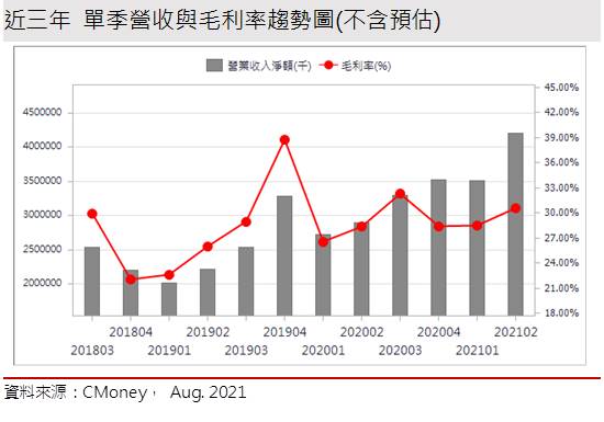 【研究報告】矽格 (6257) 產品優化，產能近滿，獲利再上層樓