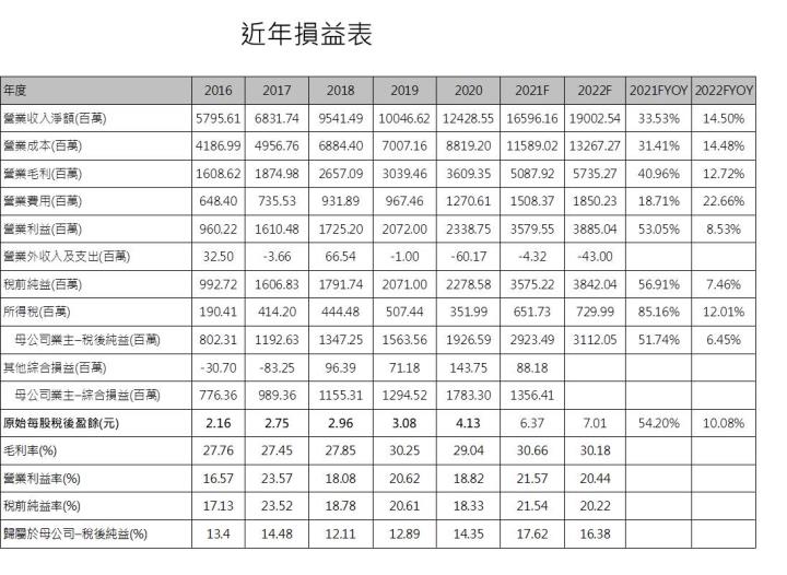 【研究報告】矽格 (6257) 產品優化，產能近滿，獲利再上層樓
