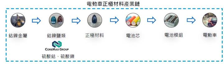 【研究報告】康普 (4739) 電池材料、電子級硫酸助攻，2022仍享高成長