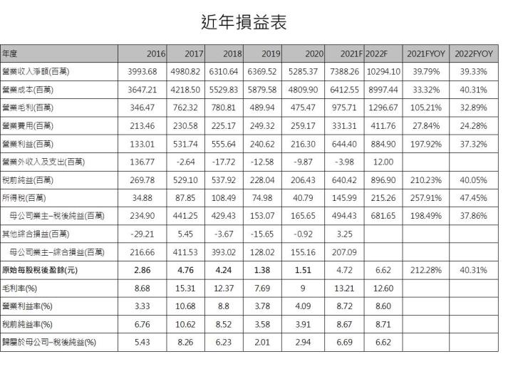 【研究報告】康普 (4739) 電池材料、電子級硫酸助攻，2022仍享高成長