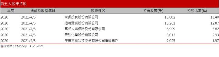 【研究報告】康普 (4739) 電池材料、電子級硫酸助攻，2022仍享高成長