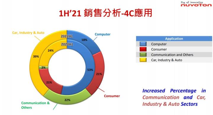【研究報告】新唐 (4919 ) 漲價效應、子公司營運優於預期，2022年會更好