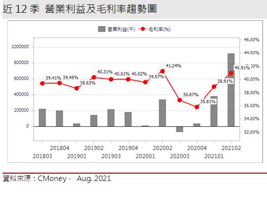 【研究報告】新唐 (4919 ) 漲價效應、子公司營運優於預期，2022年會更好