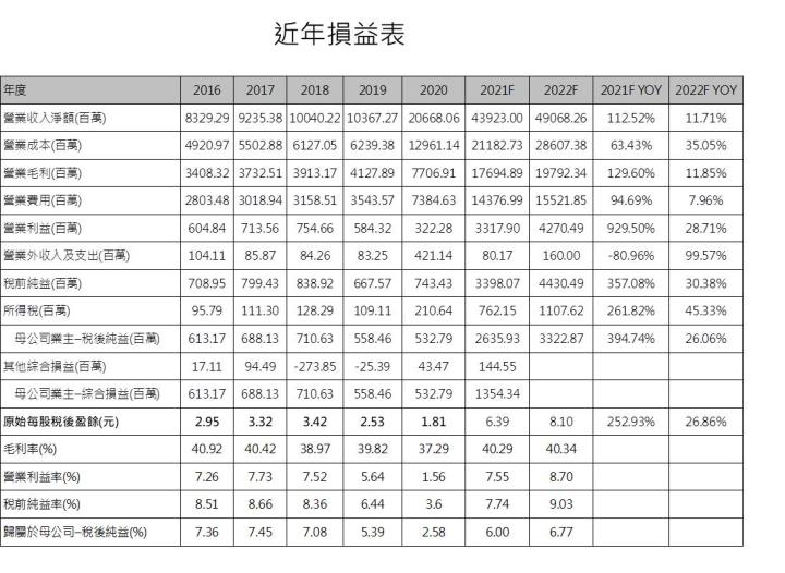 【研究報告】新唐 (4919 ) 漲價效應、子公司營運優於預期，2022年會更好