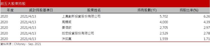 【研究報告】晶焱 (6411) ESD坐三望二，2022還能創高