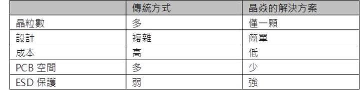 【研究報告】晶焱 (6411) ESD坐三望二，2022還能創高