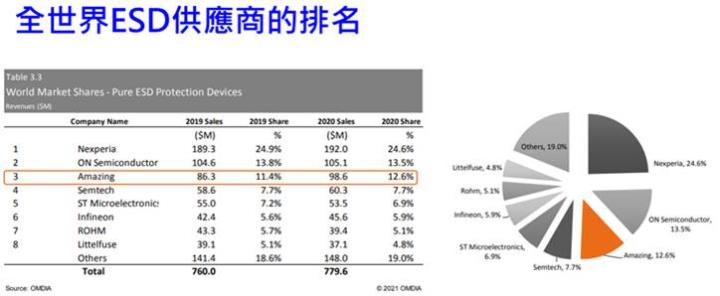 【研究報告】晶焱 (6411) ESD坐三望二，2022還能創高