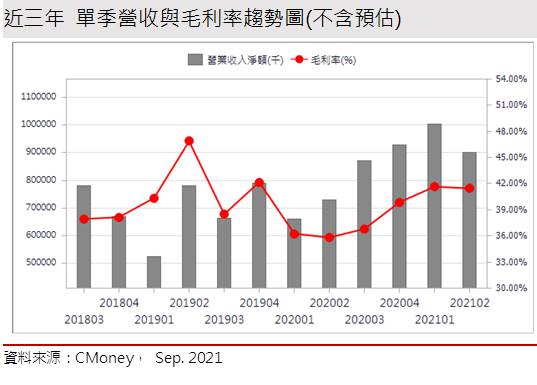 【研究報告】晶焱 (6411) ESD坐三望二，2022還能創高