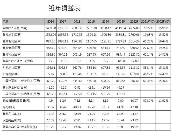 【研究報告】晶焱 (6411) ESD坐三望二，2022還能創高