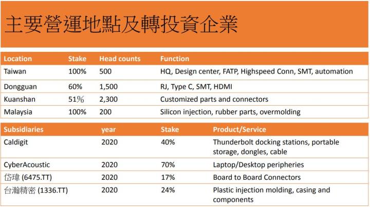 【研究報告】宣德 (5457)有大靠山立訊，2021年靠Type-C、伺服器連接器，2022年AirPods接棒