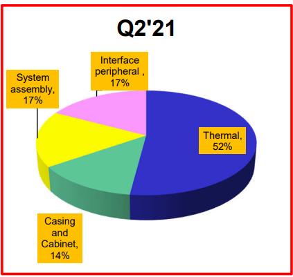 【研究報告】奇鋐 (3017) 散熱需求夯，伺服器、5G打造亮麗事業線