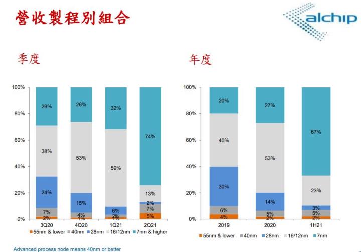 【研究報告】晶圓代工漲價世芯-KY竟因此受惠，中國大客戶有望重新出貨，2022年迎來大成長