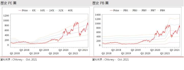 【研究報告】晶圓代工漲價世芯-KY竟因此受惠，中國大客戶有望重新出貨，2022年迎來大成長