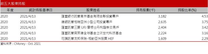 【研究報告】晶圓代工漲價世芯-KY竟因此受惠，中國大客戶有望重新出貨，2022年迎來大成長