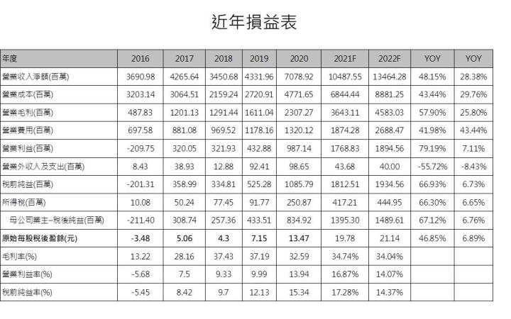 【研究報告】晶圓代工漲價世芯-KY竟因此受惠，中國大客戶有望重新出貨，2022年迎來大成長