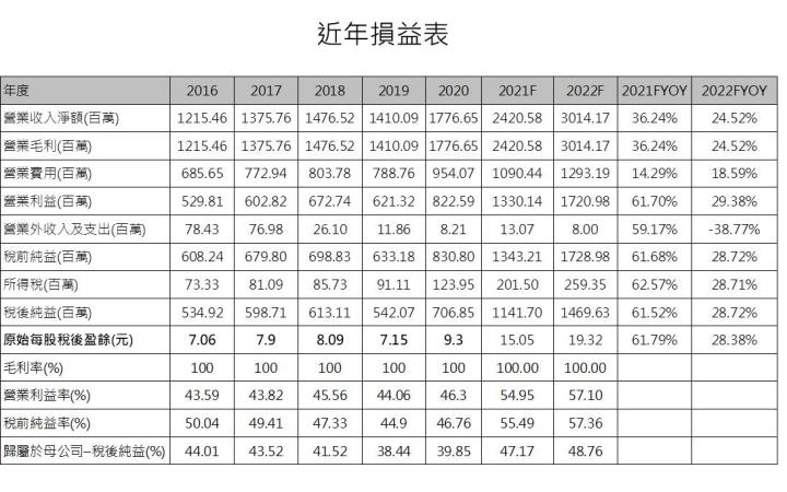 【研究報告】半導體需求暴增、晶圓漲價，力旺(3529)能篡位榜眼嗎?