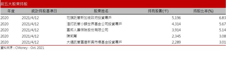 【研究報告】半導體需求暴增、晶圓漲價，力旺(3529)能篡位榜眼嗎?